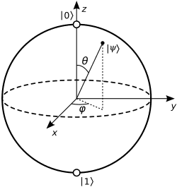 Quantum computers: In the world of qubits 1 Bloch sphere representation of a qubit.