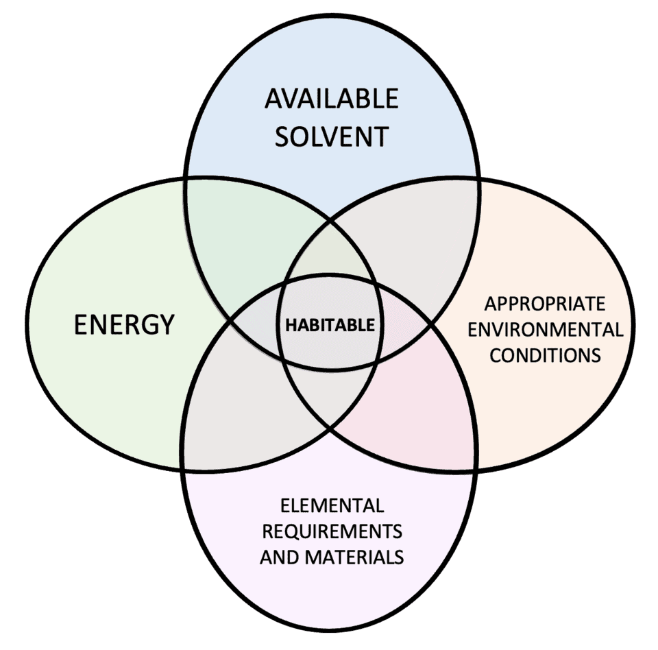 Necessary conditions for habitability, adapted from Hoehler (2007)
