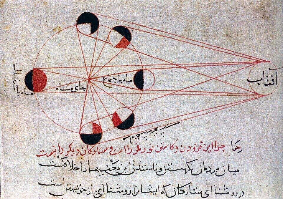An illustration from al-Biruni's astronomical works explains the different phases of the Moon with respect to the position of the Sun.