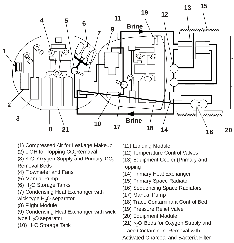 Why the Soyuz Spacecraft Remains Space's Most Trusted Vehicle 4 Thermal and life support systems diagram