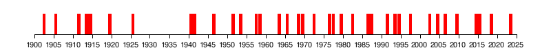 Timeline of El Niño episodes between 1900 and 2024.