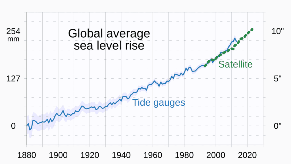 Sea Level Rise – Measurement, Projections, and Effects 1 The global average sea level has risen about 25 centimetres (9.8 in) since 1880.