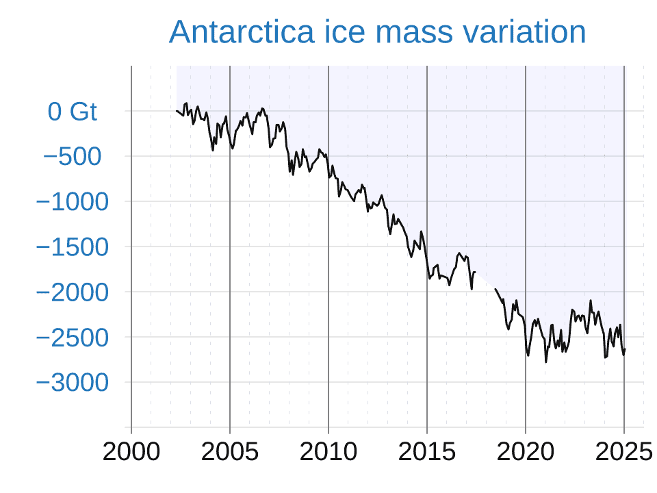 Sea Level Rise – Measurement, Projections, and Effects 4 Antarctica ice mass variation