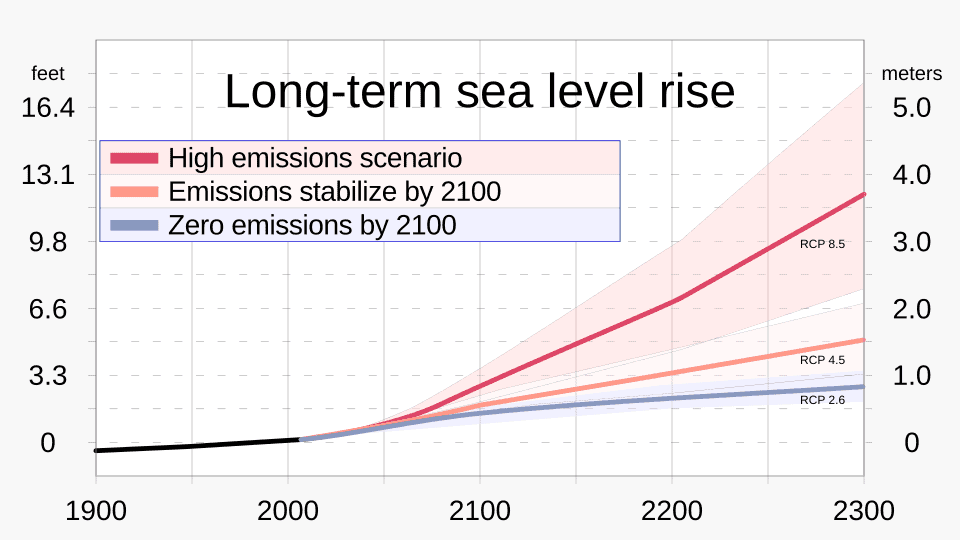 Sea Level Rise – Measurement, Projections, and Effects 7 Long term sea level rise