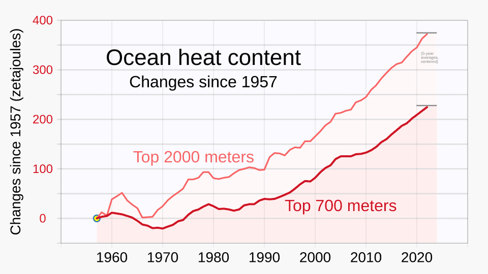 Sea Level Rise – Measurement, Projections, and Effects 3 ocean heat content during recent decades