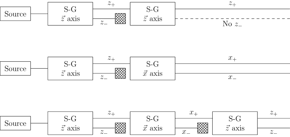 The Stern-Gerlach Experiment: How a Simple Test Revealed the Electron Spin 2 Stern-Gerlach sequential experiments: measures alter quantum states