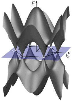 Electronic band structure of graphene.