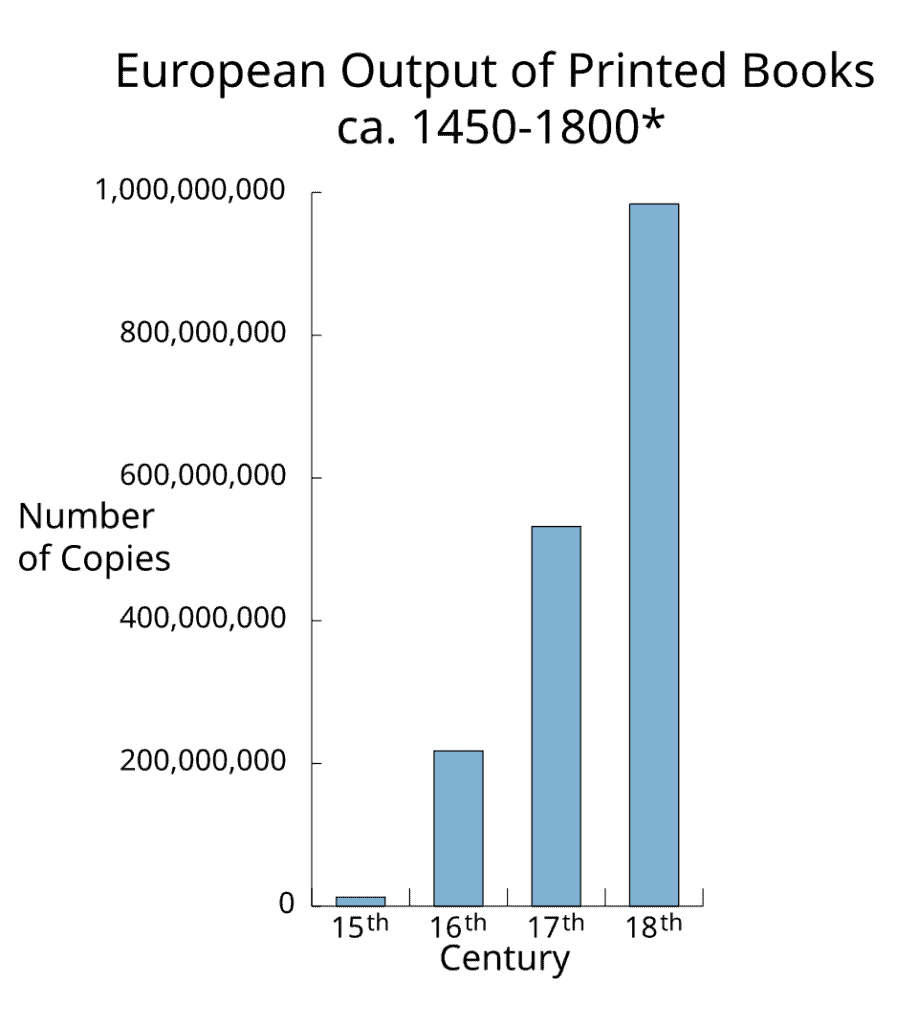 European output of books printed with movable types from Gutenberg to 1800