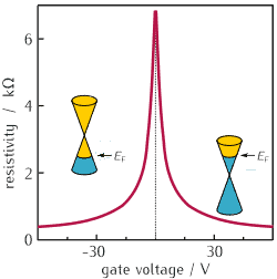When the gate voltage in a field effect graphene device is changed from positive to negative, conduction switches from electrons to holes.