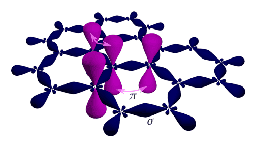 Sigma and pi bonds in graphene.