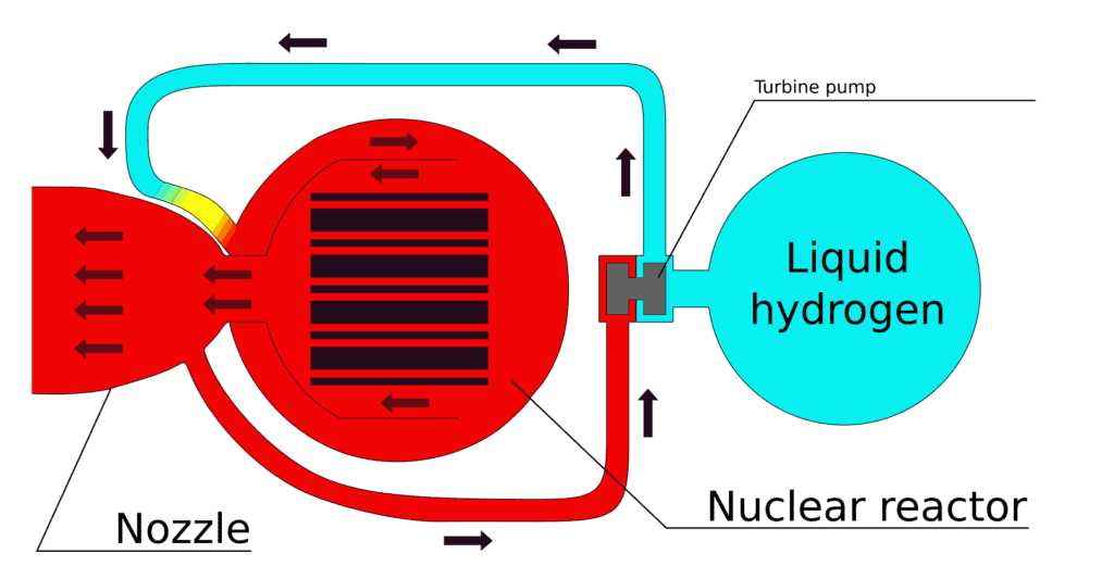 Sketch of a solid core fission nuclear thermal rocket