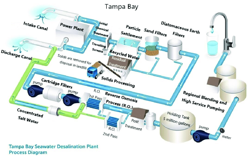 A schematic representation of a typical desalination plant using reverse osmosis.