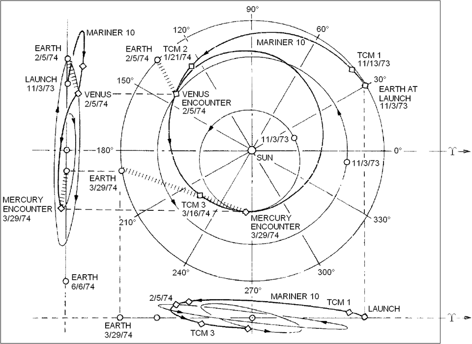 The trajectory of Mariner 10 spacecraft