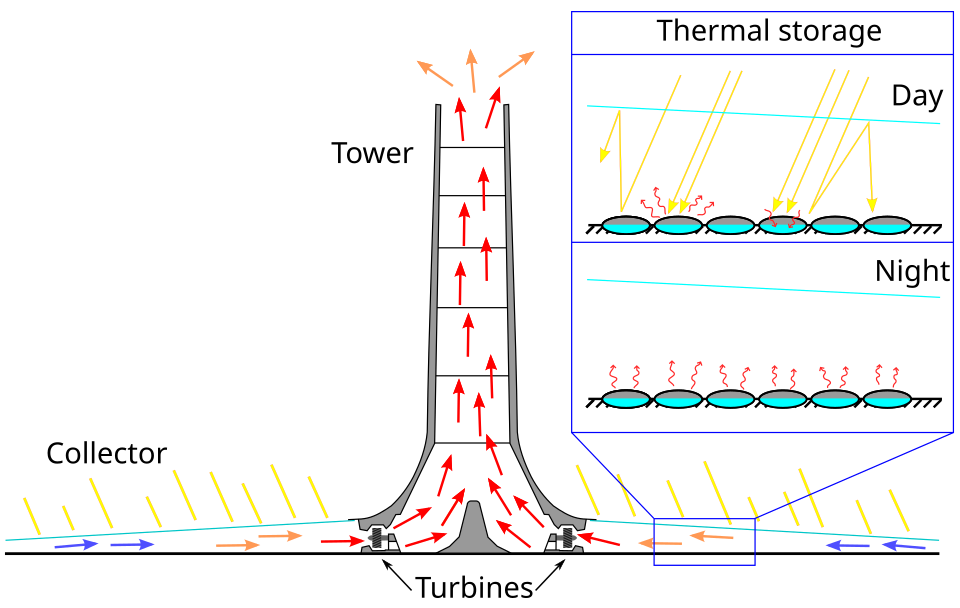 Schematic presentation of a solar updraft tower