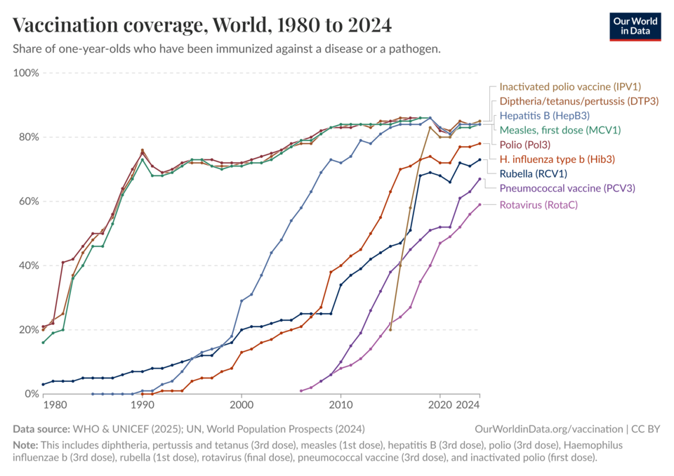 Global vaccination coverage among one year olds (1980–2019)