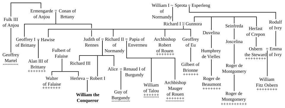 Diagram showing William's family relationships. Names with "---" under them were opponents of William, and names with "+++" were supporters of William. Some relatives switched sides over time, and are marked with both symbols.